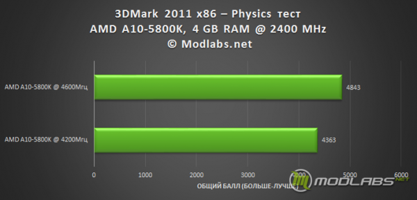 AMD A10-5800K Overclocking Results