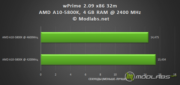 AMD A10-5800K Overclocking Results