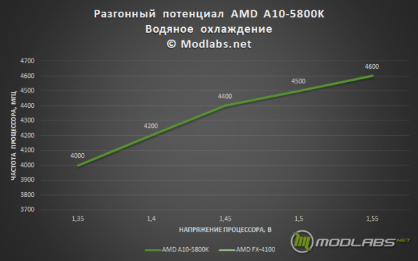 Overclocking chart Overclocking AMD A10-5800K
